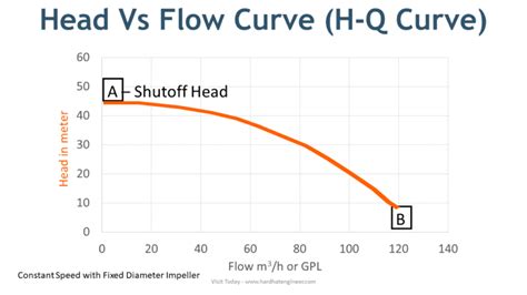 head vs flow rate centrifugal pump|centrifugal pump flow rate chart.